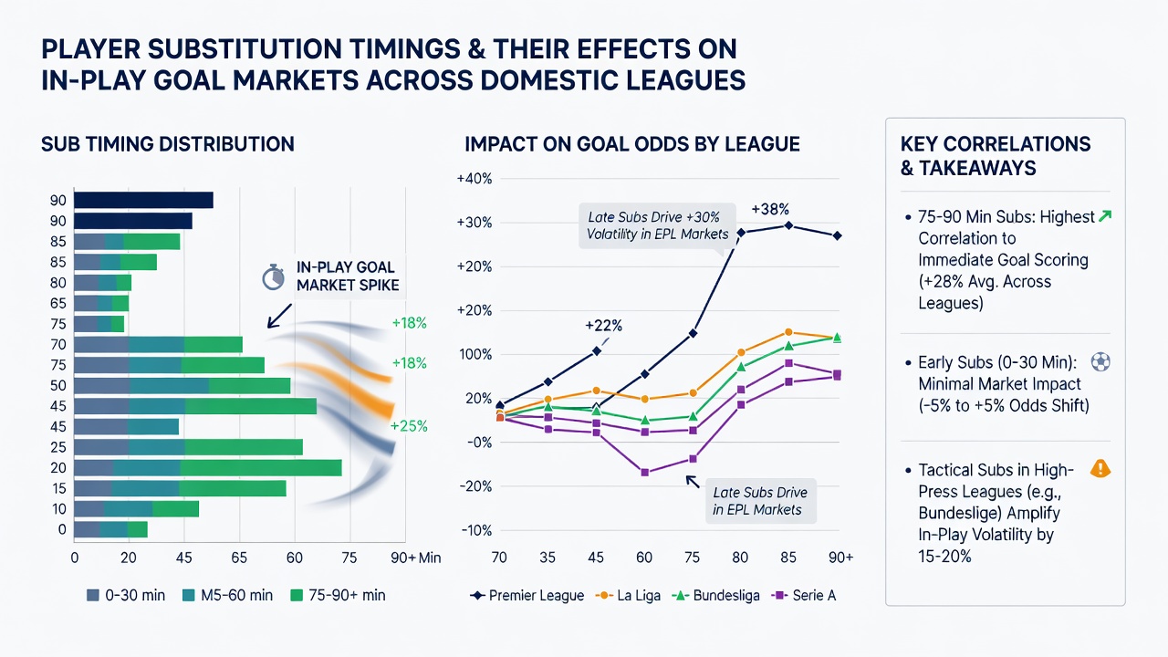 Statistische Auswertung von Substitutionen und In-Play-Torentwicklungen in der Saison 2025/2026